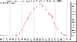 Milwaukee Weather Average Solar Radiation per Hour W/m2 (Last 24 Hours)