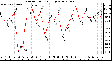 Milwaukee Weather Solar Radiation Daily High W/m2