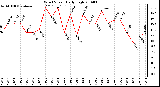 Milwaukee Weather Wind Speed Daily High