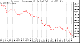 Milwaukee Weather Barometric Pressure per Minute (Last 24 Hours)