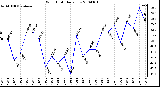 Milwaukee Weather Wind Chill Daily Low