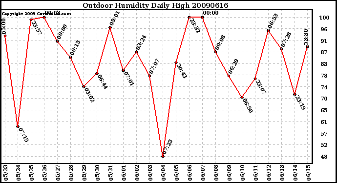 Milwaukee Weather Outdoor Humidity Daily High