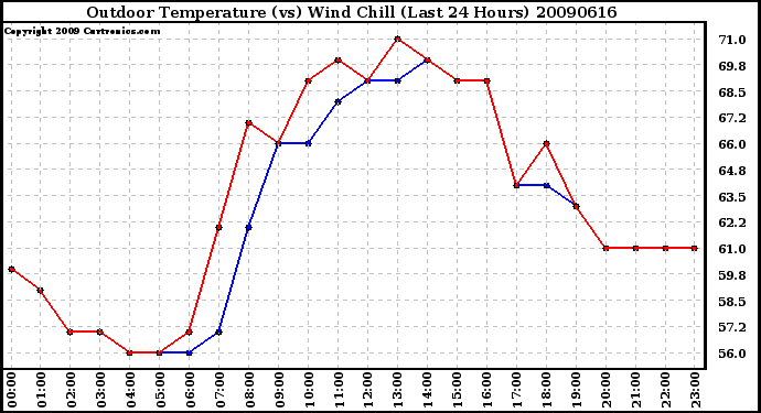 Milwaukee Weather Outdoor Temperature (vs) Wind Chill (Last 24 Hours)