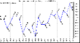 Milwaukee Weather Outdoor Temperature Daily Low