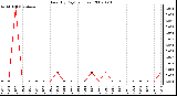 Milwaukee Weather Rain (By Day) (inches)