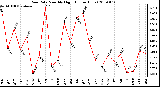 Milwaukee Weather Rain Rate Monthly High (Inches/Hour)