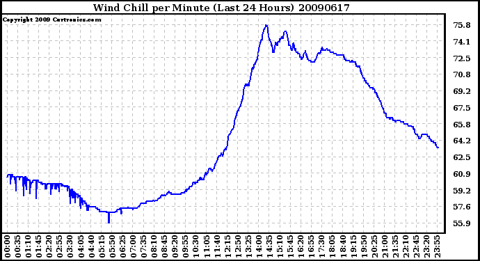 Milwaukee Weather Wind Chill per Minute (Last 24 Hours)