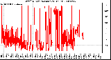 Milwaukee Weather Wind Direction (Last 24 Hours)