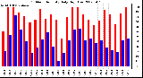 Milwaukee Weather Outdoor Humidity Daily High/Low