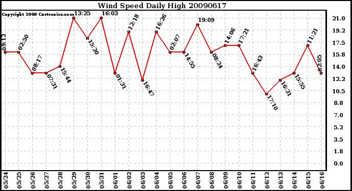 Milwaukee Weather Wind Speed Daily High