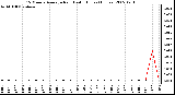 Milwaukee Weather 15 Minute Average Rain Last 6 Hours (Inches)