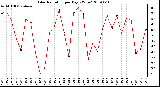 Milwaukee Weather Solar Radiation per Day KW/m2