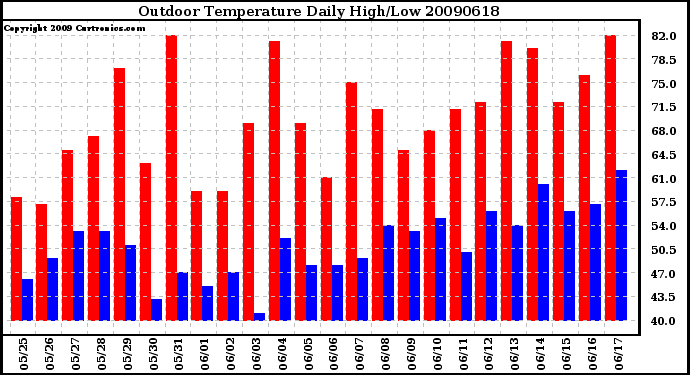 Milwaukee Weather Outdoor Temperature Daily High/Low