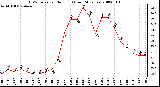 Milwaukee Weather THSW Index per Hour (F) (Last 24 Hours)