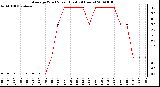 Milwaukee Weather Average Wind Speed (Last 24 Hours)