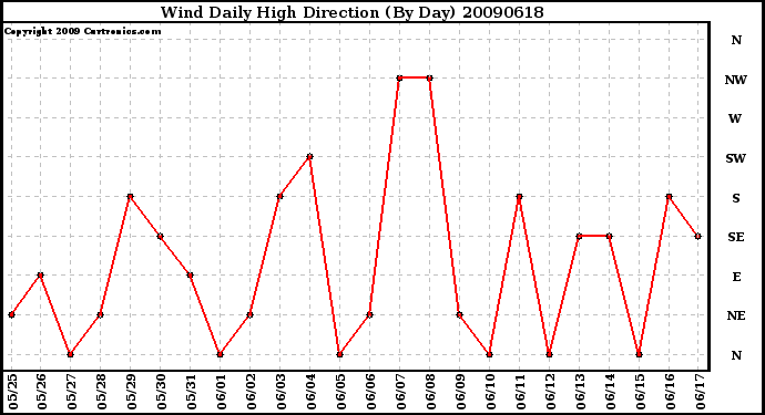 Milwaukee Weather Wind Daily High Direction (By Day)