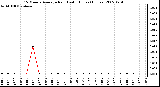 Milwaukee Weather 15 Minute Average Rain Last 6 Hours (Inches)