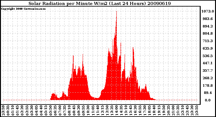 Milwaukee Weather Solar Radiation per Minute W/m2 (Last 24 Hours)