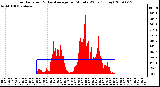 Milwaukee Weather Solar Radiation & Day Average per Minute W/m2 (Today)