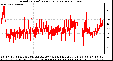 Milwaukee Weather Normalized Wind Direction (Last 24 Hours)