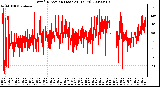 Milwaukee Weather Wind Direction (Last 24 Hours)