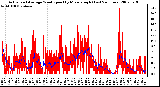 Milwaukee Weather Actual and Average Wind Speed by Minute mph (Last 24 Hours)