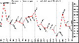 Milwaukee Weather Barometric Pressure per Hour (Last 24 Hours)