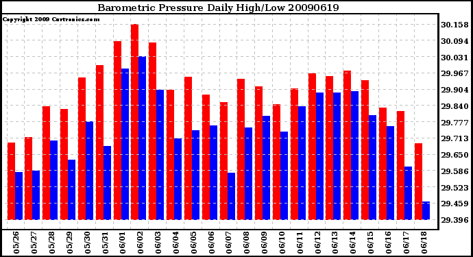 Milwaukee Weather Barometric Pressure Daily High/Low