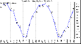 Milwaukee Weather Wind Chill Monthly Low