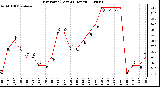 Milwaukee Weather Dew Point (Last 24 Hours)