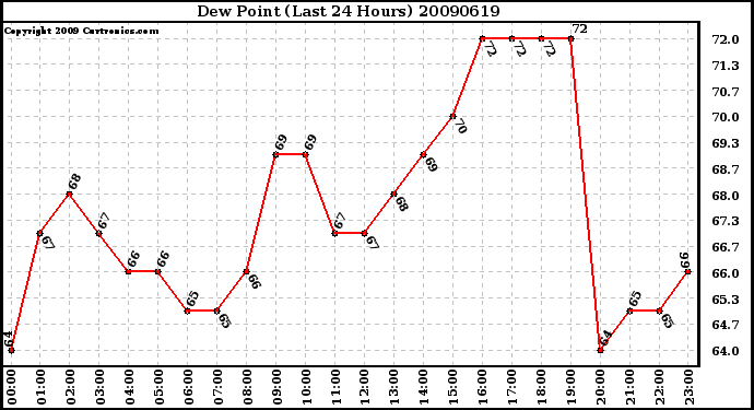 Milwaukee Weather Dew Point (Last 24 Hours)