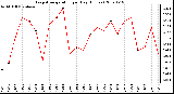 Milwaukee Weather Evapotranspiration per Day (Inches)