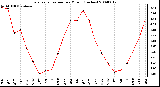 Milwaukee Weather Evapotranspiration per Month (Inches)