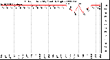 Milwaukee Weather Outdoor Humidity Monthly High