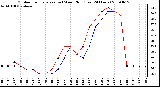 Milwaukee Weather Outdoor Temperature (vs) Wind Chill (Last 24 Hours)