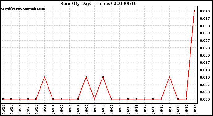 Milwaukee Weather Rain (By Day) (inches)