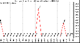 Milwaukee Weather Rain per Hour (Last 24 Hours) (inches)