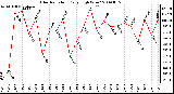 Milwaukee Weather Solar Radiation Daily High W/m2