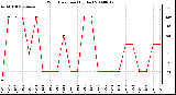 Milwaukee Weather Wind Direction (By Day)