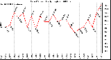 Milwaukee Weather Wind Speed Daily High