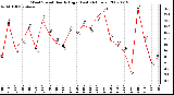 Milwaukee Weather Wind Speed Hourly High (Last 24 Hours)