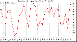 Milwaukee Weather Solar Radiation per Day KW/m2