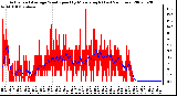 Milwaukee Weather Actual and Average Wind Speed by Minute mph (Last 24 Hours)