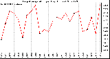 Milwaukee Weather Evapotranspiration per Day (Inches)