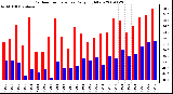 Milwaukee Weather Outdoor Temperature Daily High/Low