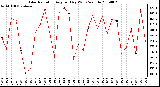 Milwaukee Weather Solar Radiation Avg per Day W/m2/minute