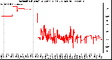 Milwaukee Weather Normalized Wind Direction (Last 24 Hours)