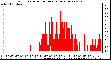 Milwaukee Weather Wind Speed by Minute mph (Last 24 Hours)