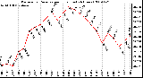 Milwaukee Weather Barometric Pressure per Hour (Last 24 Hours)