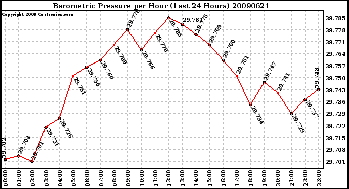 Milwaukee Weather Barometric Pressure per Hour (Last 24 Hours)